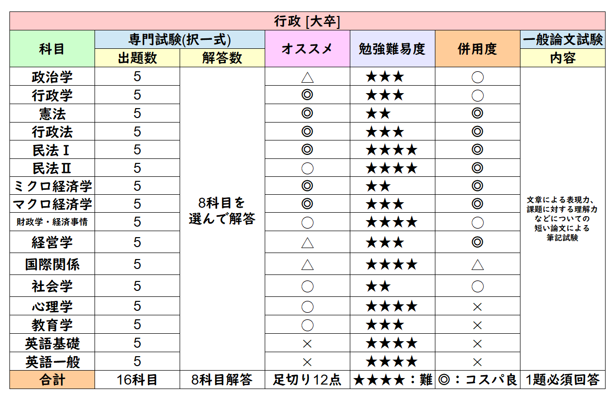 国家一般職】経済学の出題数や過去問を紹介します！ | 公務員のライト