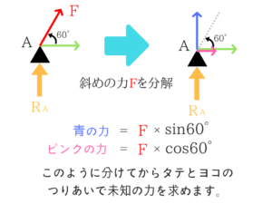 構造力学の公務員試験対策！重要な公式を僕が徹底解説！2