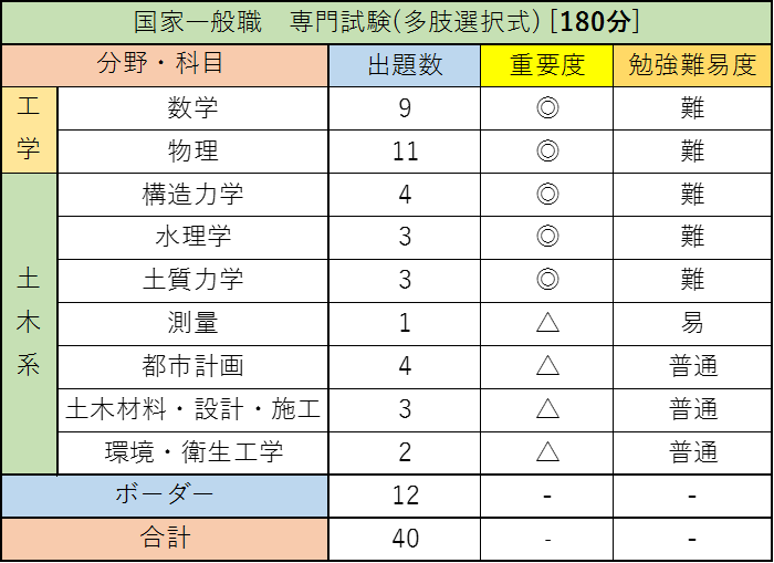 国家一般職の捨て科目を攻略しよう!専門試験多肢式1