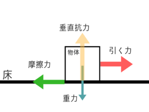 公務員試験に必要な物理の基礎を教えます①!3