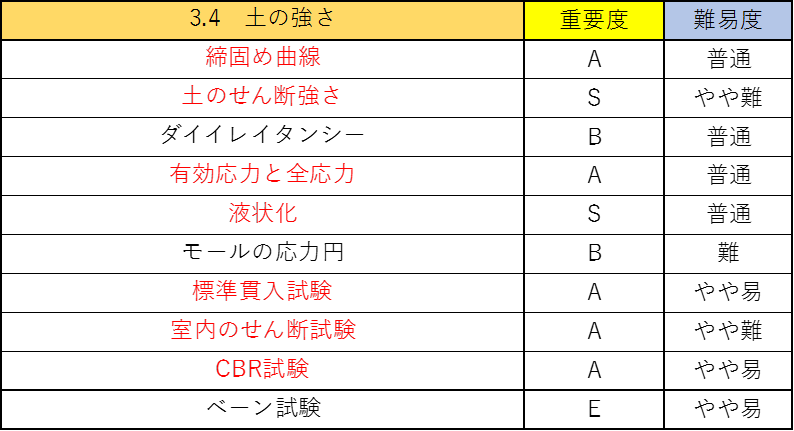 土質力学の公務員試験対策！僕が重要なポイントを徹底解説！6