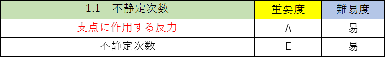 構造力学の公務員試験対策!僕が教科書のポイントを重要度別に徹底解説!1