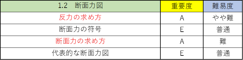 構造力学の公務員試験対策!僕が教科書のポイントを重要度別に徹底解説!2