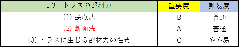 構造力学の公務員試験対策!僕が教科書のポイントを重要度別に徹底解説!3