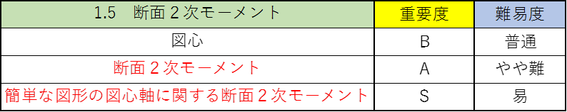 構造力学の公務員試験対策!僕が教科書のポイントを重要度別に徹底解説!5