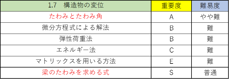 構造力学の公務員試験対策!僕が教科書のポイントを重要度別に徹底解説!7