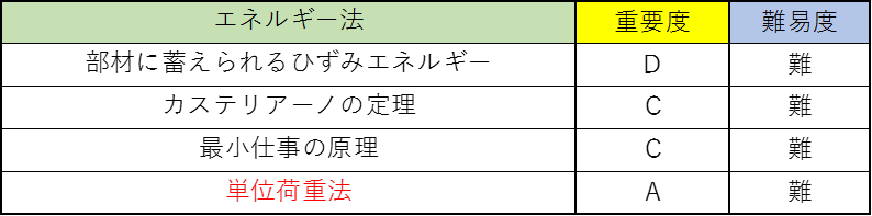 構造力学の公務員試験対策!僕が教科書のポイントを重要度別に徹底解説!8