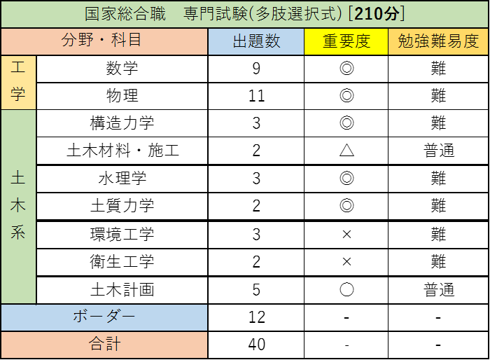 国家総合職の捨て科目を攻略しよう!専門試験多肢式1