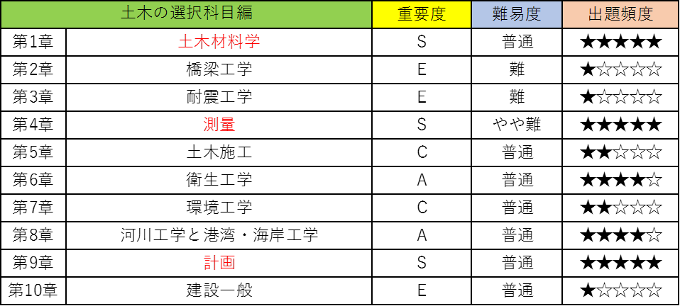 教科書を薄くするためには重要度で勉強量を分けよう!4