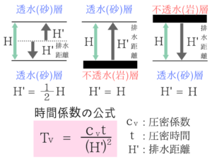 土質力学の重要な公式を僕が紹介！25