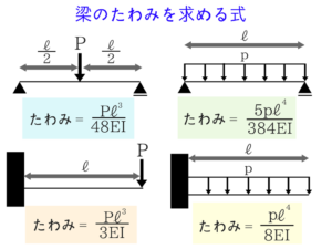 土木公務員試験のたわみってこんなに簡単！1