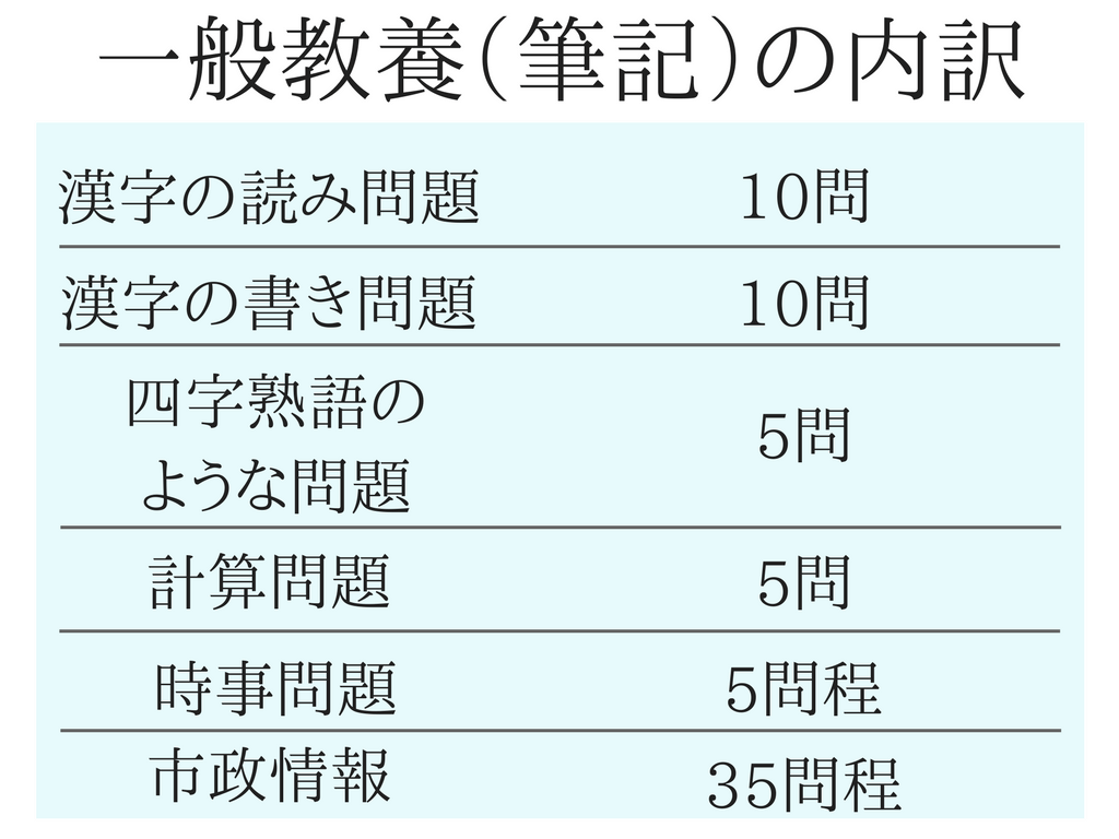 一般教養筆記の試験内容内訳