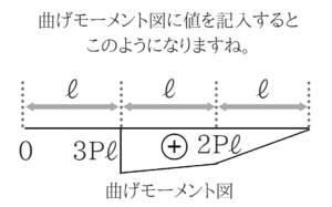 土木公務員試験の曲げモーメントのコツを徹底的に紹介！33