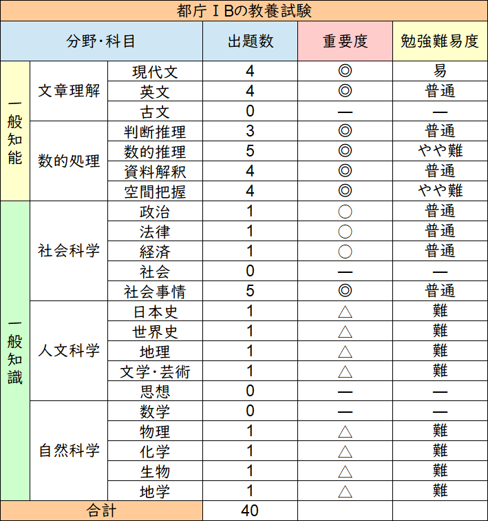 東京都庁Ⅰ類B】自然科学の出題数や過去問を紹介します