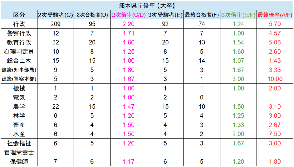 熊本県庁 採用試験情報まとめ】〇点取れば合格！？初心者→合格までを 