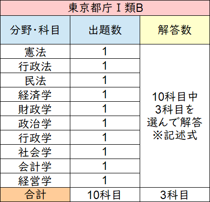 地方上級の専門科目「神まとめ」】1分で理解させる！オススメ科目＋ 