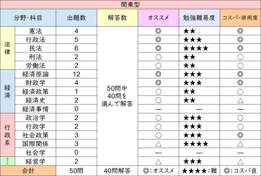 地方上級の専門科目「神まとめ」】1分で理解させる！オススメ科目＋ 