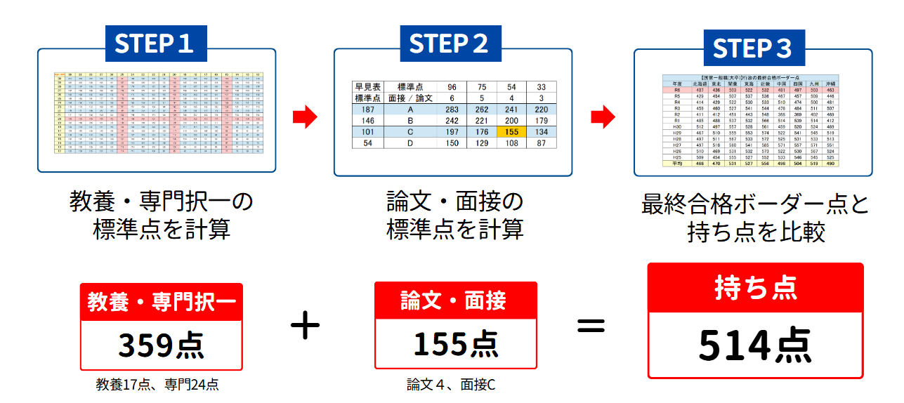 国家一般職の最終合格ボーダー点判定の3つのステップ