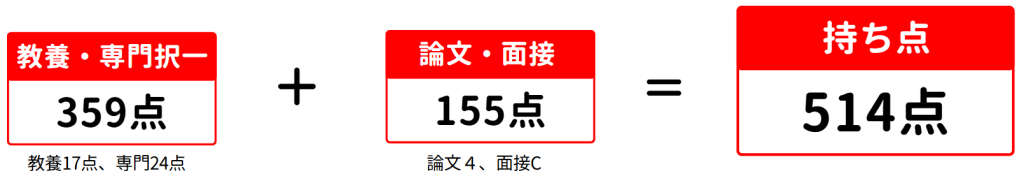 国家一般職の最終合格ボーダー点と持ち点の比較