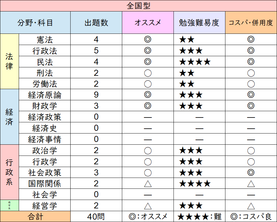 公務員　専門試験　全国型　出題科目　一覧