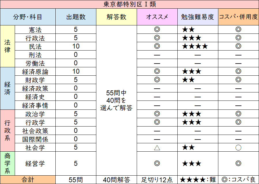 特別区I類事務　過去問 特別区 科目別・テーマ別過去問題集（Ⅰ類／事務） 2024年度採用