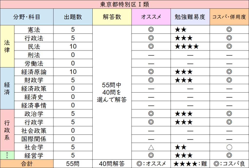 公務員　専門試験　特別区　出題科目　一覧