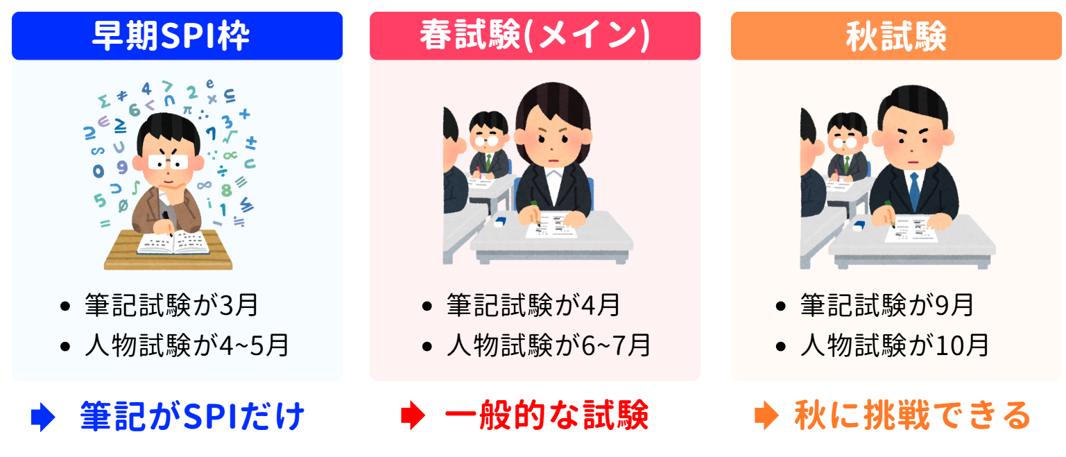特別区の3つの試験