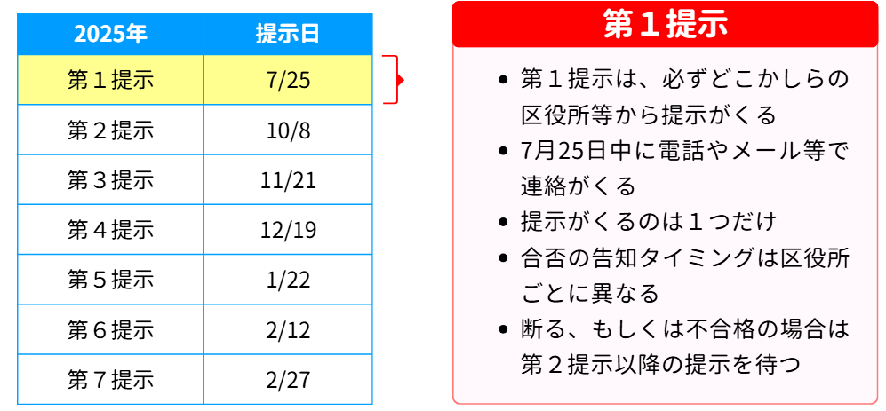 区面接の第1提示
