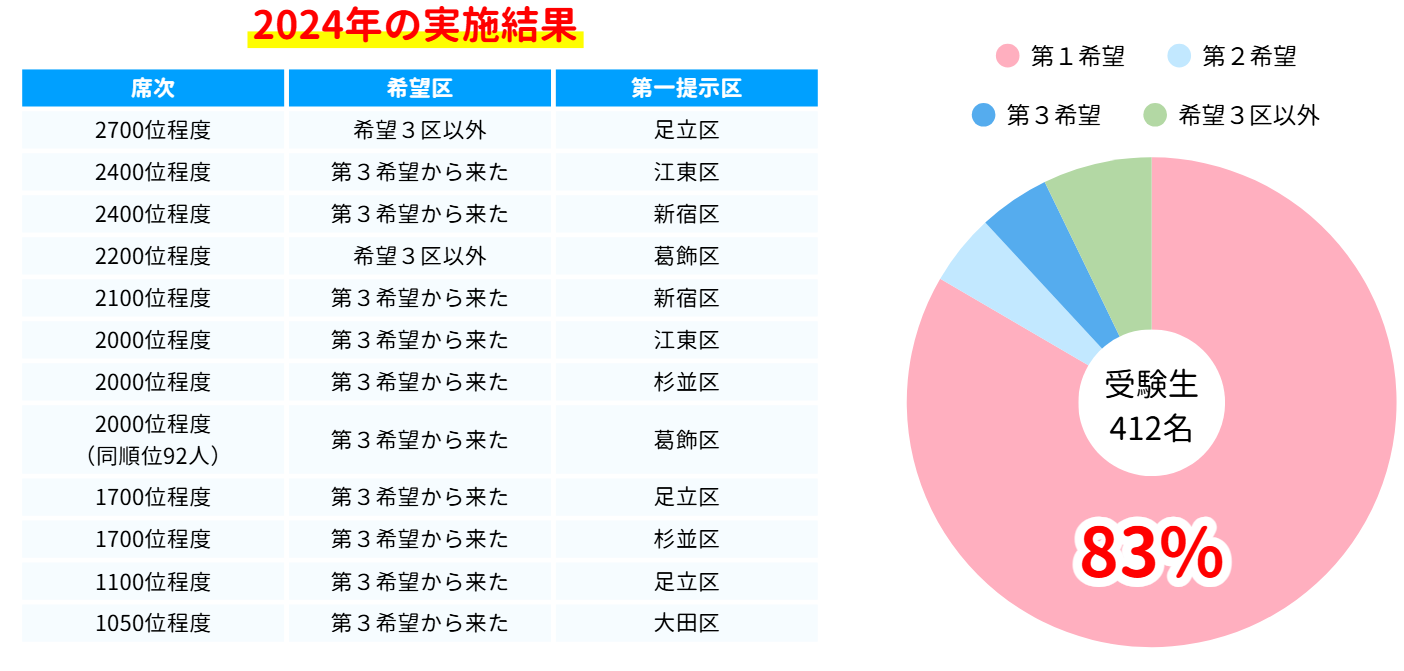 希望3区から提示が来る割合