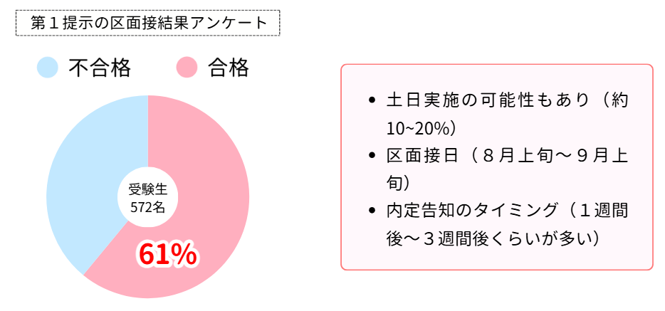 区面接の第1提示の倍率
