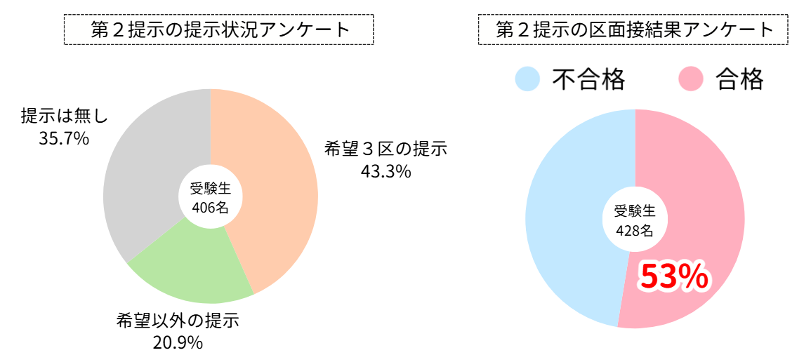 区面接の第2提示の提示状況