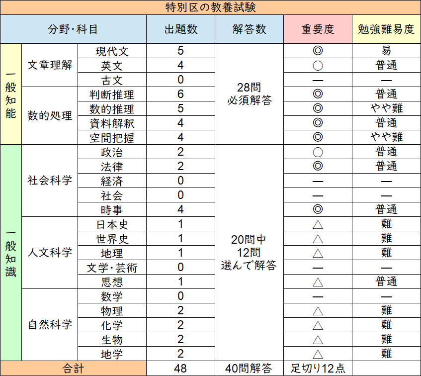 LEC 公務員試験 特別区 数的処理 過去問 特別区の数的処理過去10年をまとめてみた〉【みんな大好き☆数的