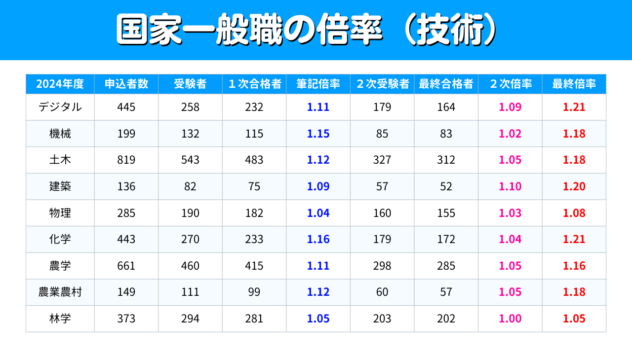 国家一般職(大卒)】試験倍率・合格難易度を徹底解説！ | 公務員のライト