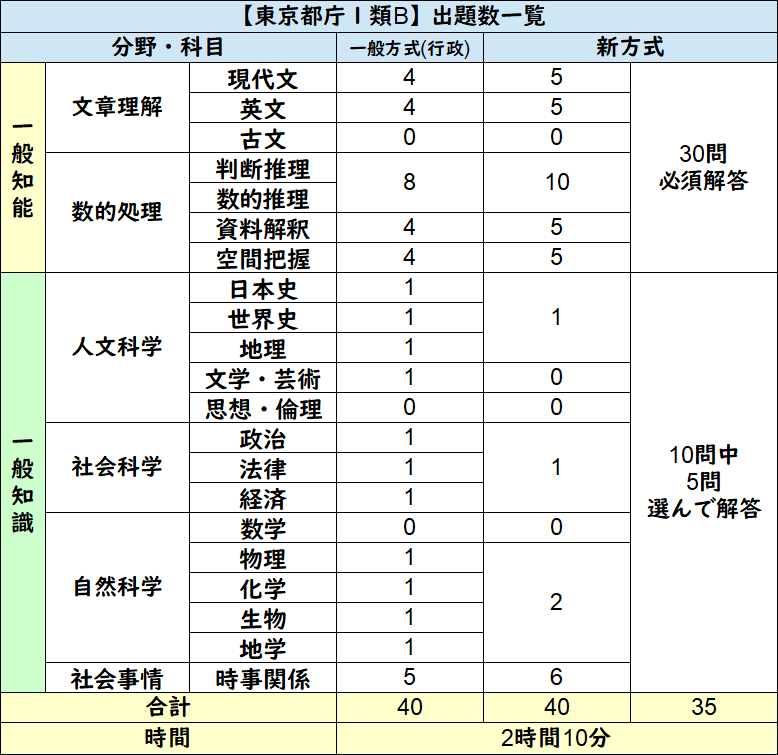 【公務員】東京都一類B 都庁 過去問 2011年〜2013年 【都庁】 公務員】東京都一類B 都庁 過去問 2011年〜2013年 【都庁】 本