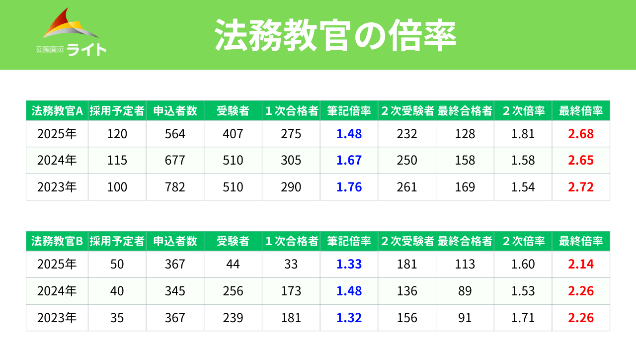 公務員試験　法務教官 保護観察官　法務省専門職員問題と対策 公務員試験法務教官・保護観察官〈法務省専門職員〈人間科学