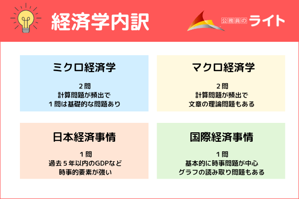 国税専門官】経済学の出題数や過去問を紹介します！ | 公務員の