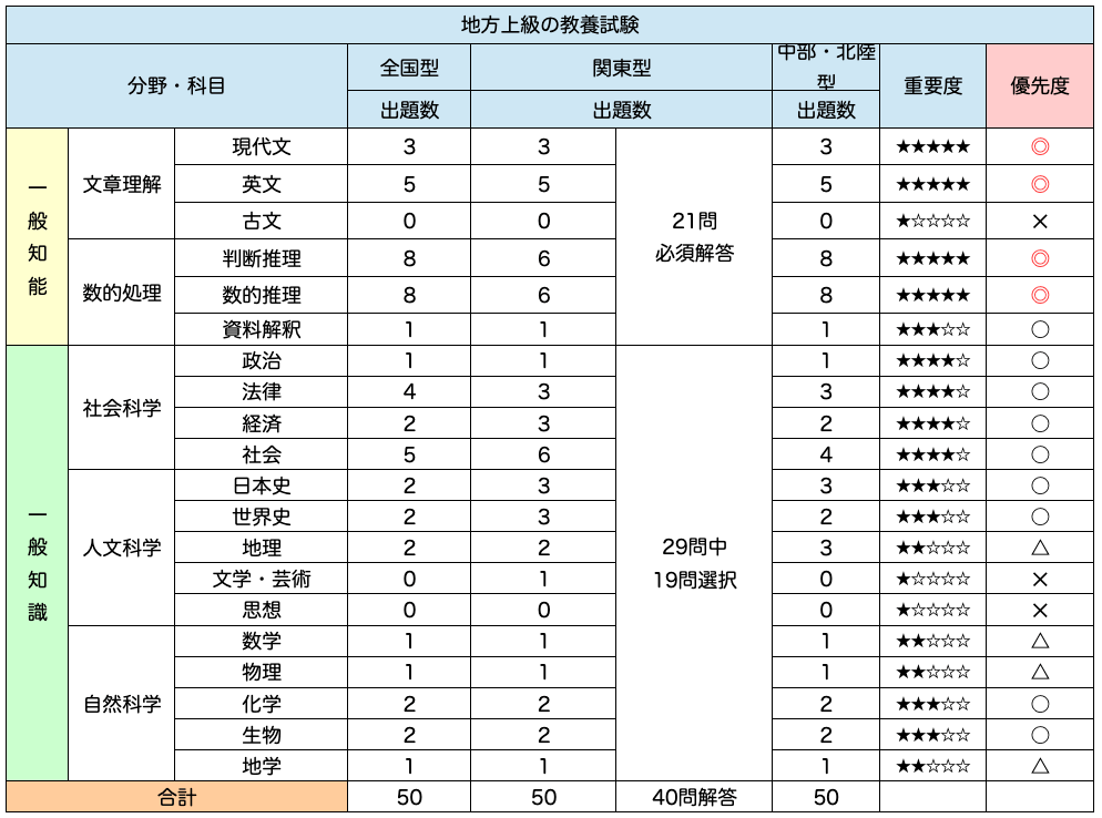 上級公務員試験 自然科学 2008年版 過去問セレクトシリーズ 公務員試験 出るとこ過去問14 自然科学