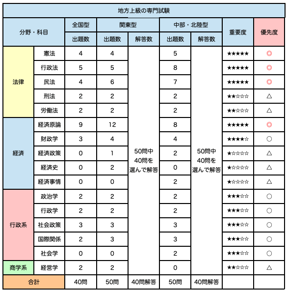 地方上級】民法の出題数や過去問を紹介します！ | 公務員のライト