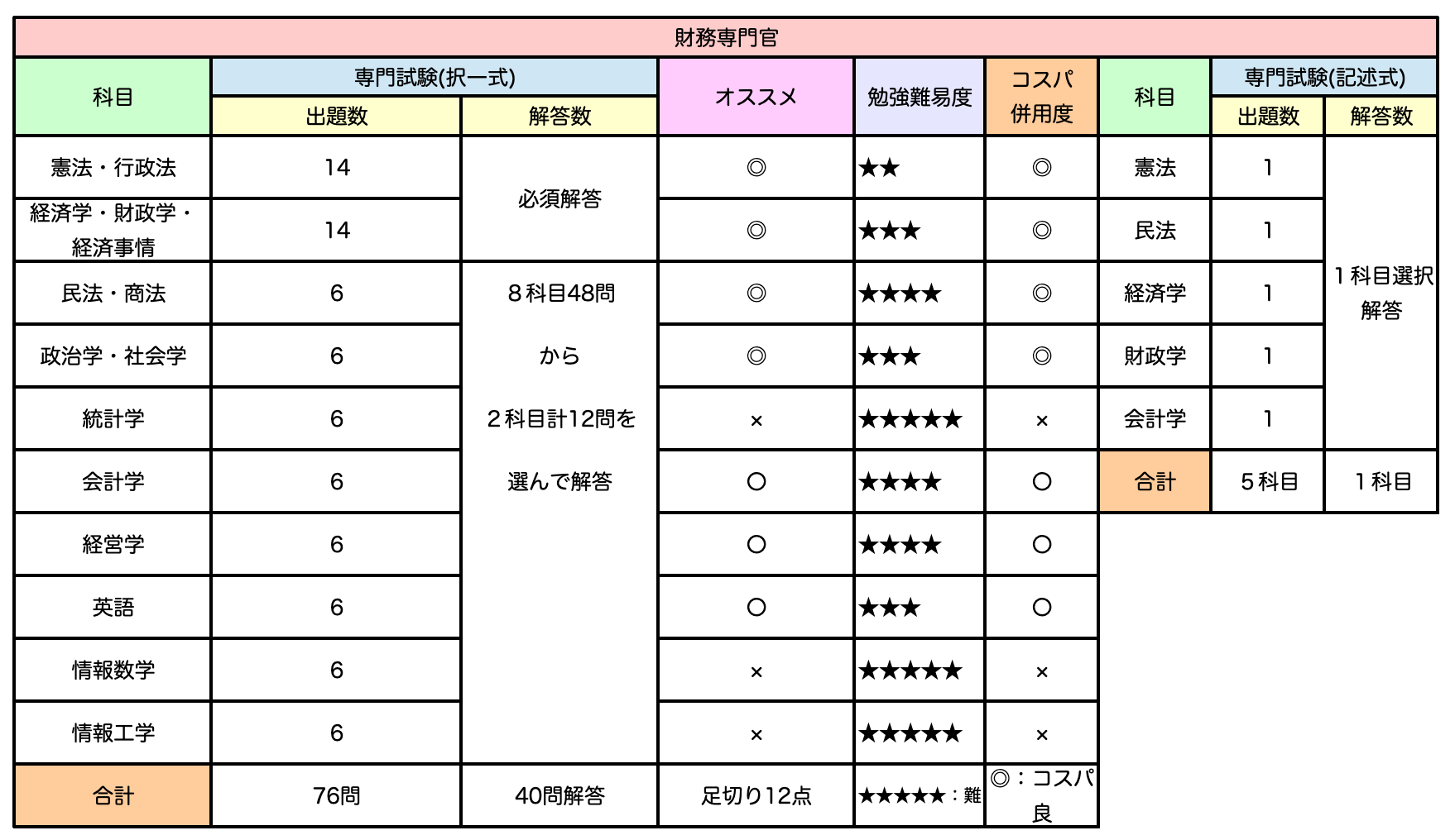過去問解きまくり！財政学 6点セット 2023-2024年合格目標 公務員試験 本気で合格！過去問解きまくり