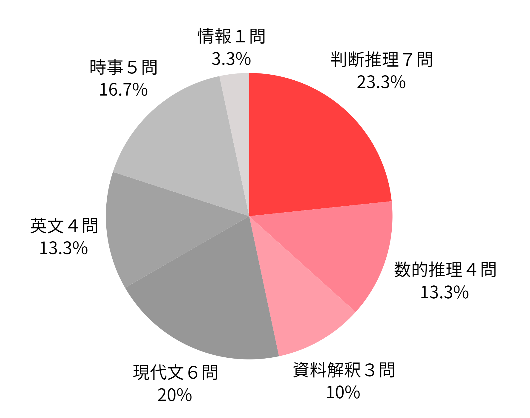 公務員講座 国家総合職 講義資料　数的処理 公務員講座 国家総合職 講義資料 数的処理 公務員講座 国家総合
