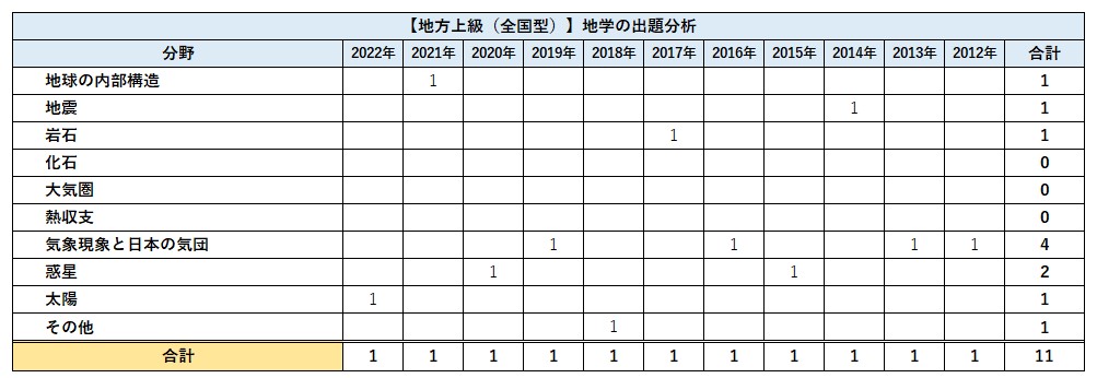 上級公務員試験 自然科学 2008年版 過去問セレクトシリーズ 公務員試験 出るとこ過去問14 自然科学