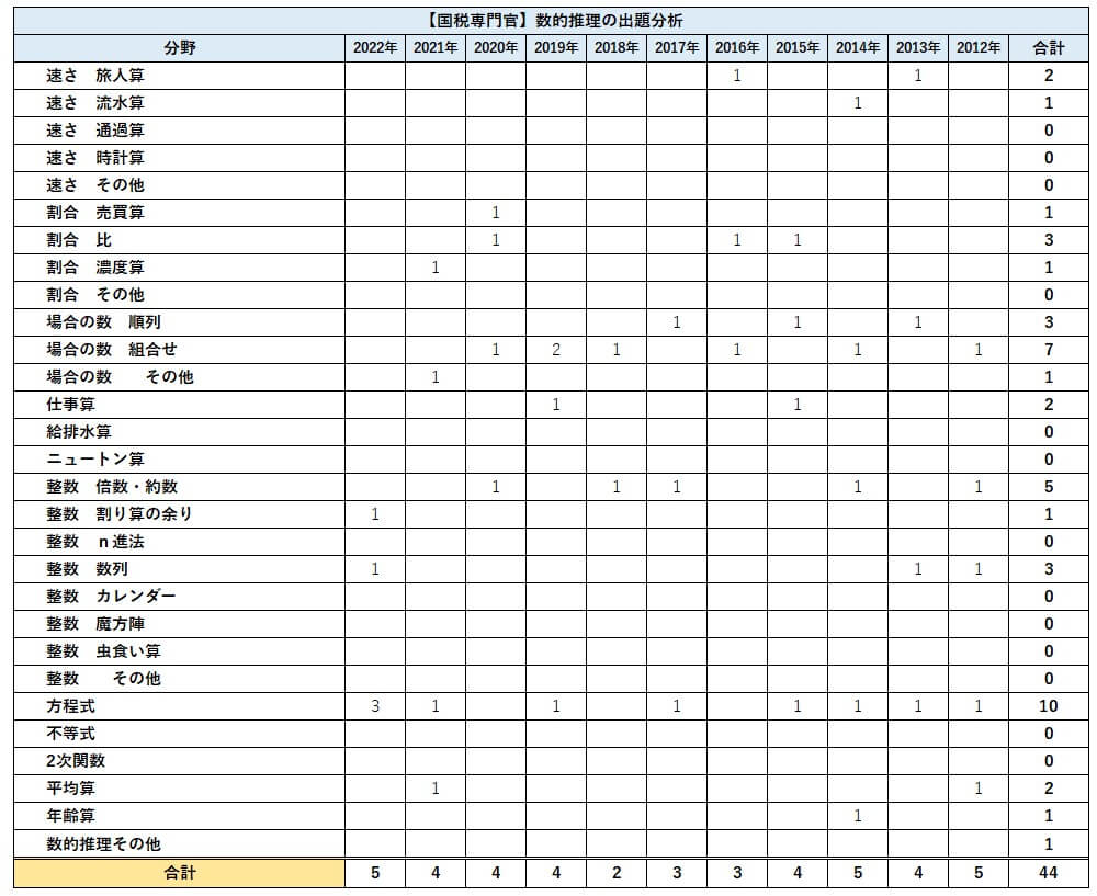 国家専門職 数的処理・処理 過去問題集 国家専門職 数的処理・処理 過去問題集 - メルカリ