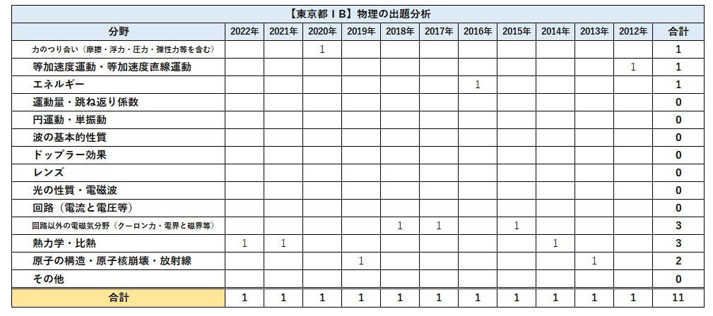 東京都I類B(事務)2013年度過去問 公務員試験過去5年本試験問題集東京都1類B〈事務〉 2013