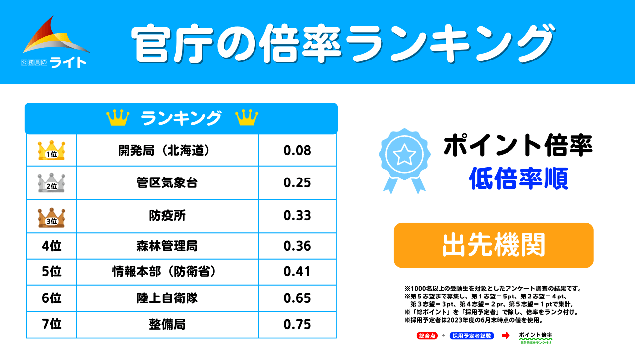 国家 公務員 職種 ランキング