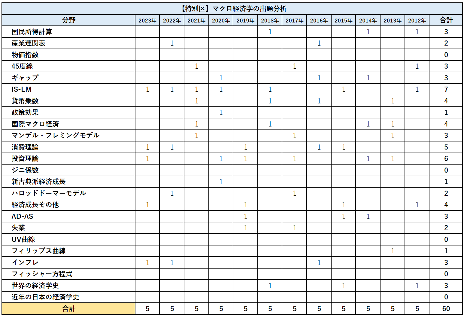 特別区】経済学の出題数や過去問を紹介します！ | 公務員のライト