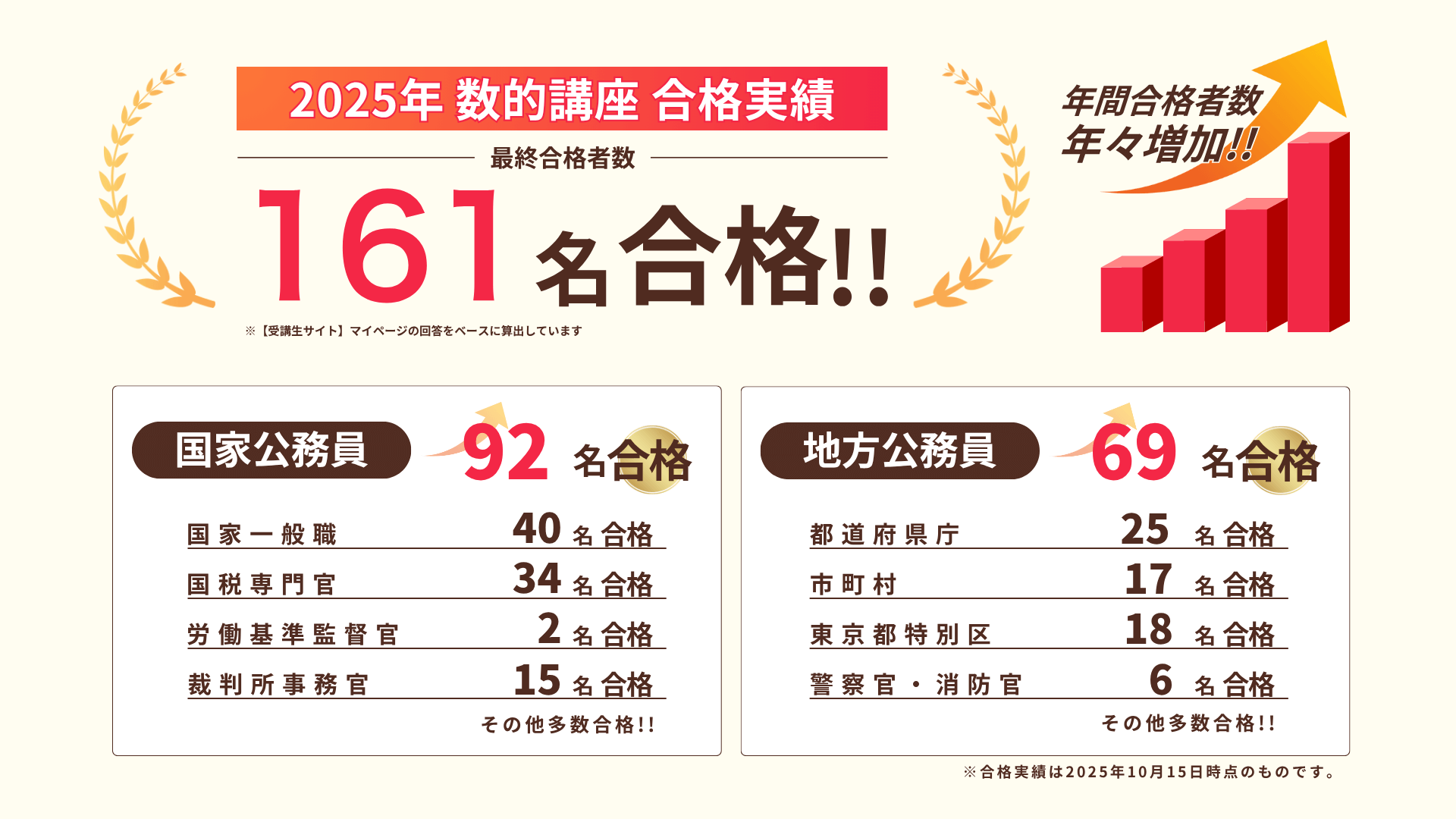 数的の合格実績