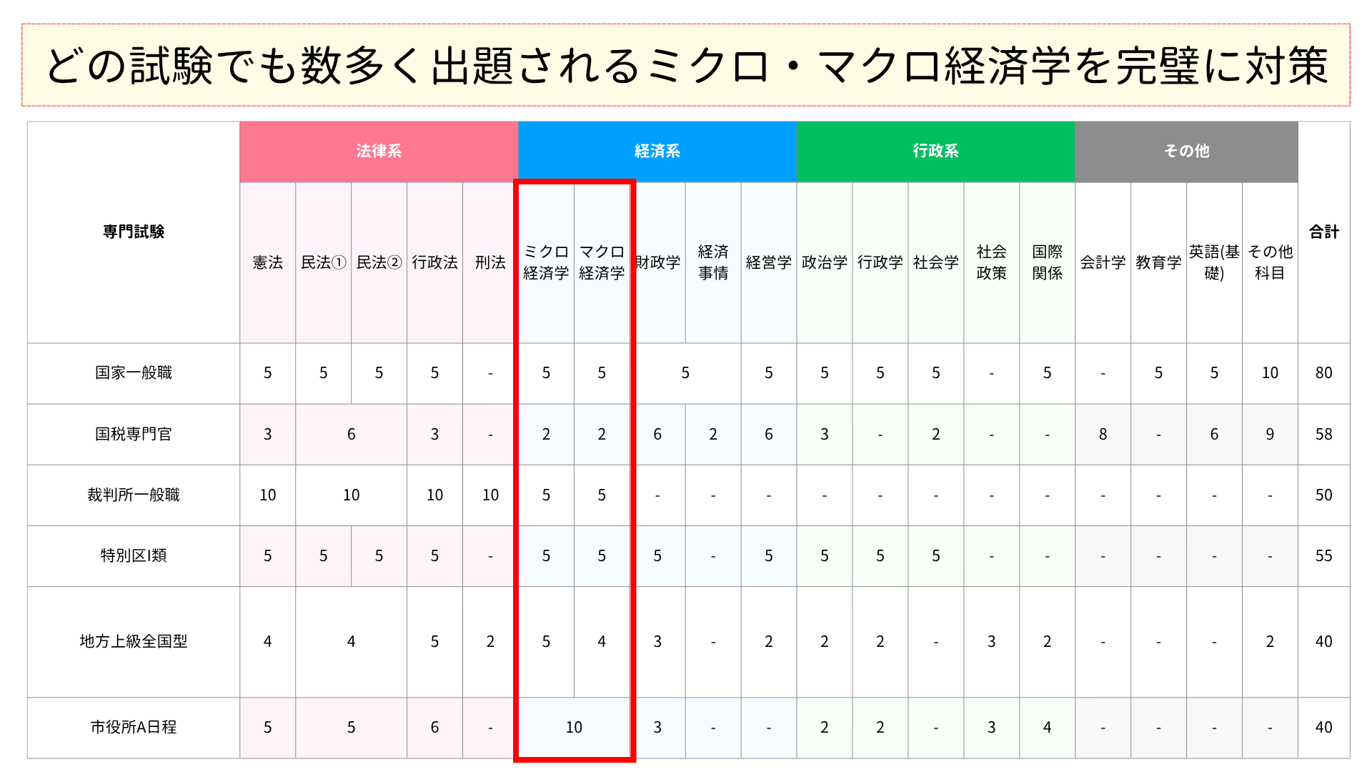 専門科目の出題数表