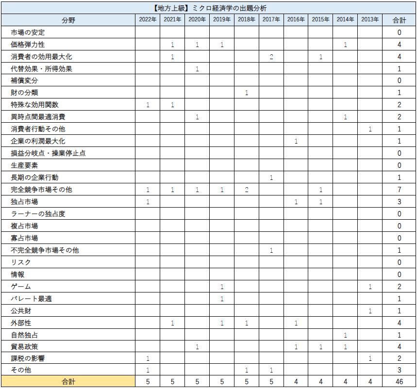 地方上級】経済学の出題数や過去問を紹介します！ | 公務員のライト