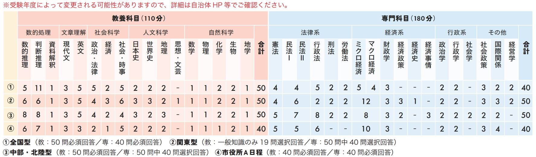 【合格】公務員試験一式【実績】 公務員試験合格法】東京特別区の合格法＜東大公務員試験予備校＞