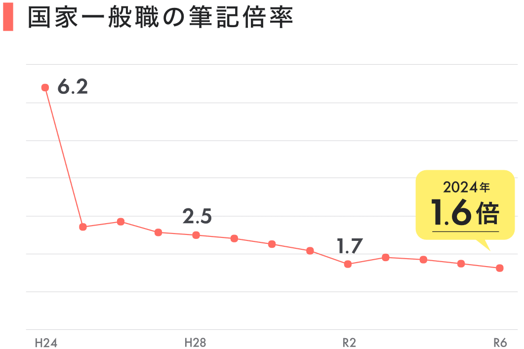 公務員試験　22地上スペシャルコース　地上、国般 2025年合格目標 速習スペシャルコース - 公務員試験 地方上級